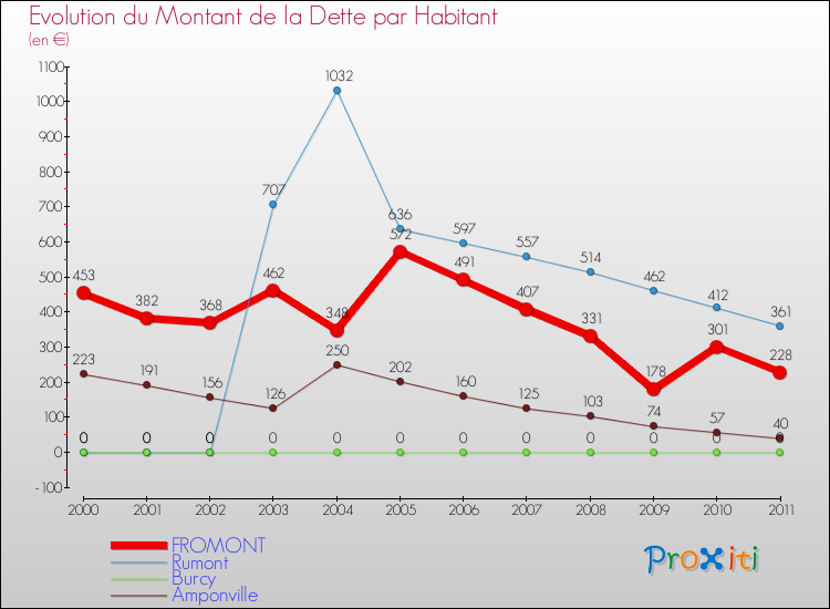 Evolution de la dette par habitant pour la commune de FROMONT et les communes proches Comparaison de la dette par habitant pour FROMONT et les communes voisines