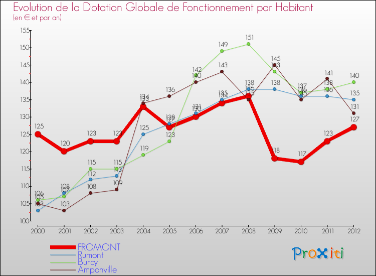 Evolution et montant de la dotation globale de fonctionnement par Habitant pour FROMONT et les communes proches Comparaison des dotations globales de fonctionnement par habitant pour FROMONT et les communes voisines