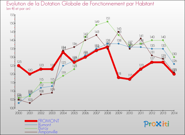 Evolution et montant de la dotation globale de fonctionnement par Habitant pour FROMONT et les communes proches de 2000 à 2014. Comparaison des dotations globales de fonctionnement par habitant pour FROMONT et les communes voisines de 2000 à 2014.