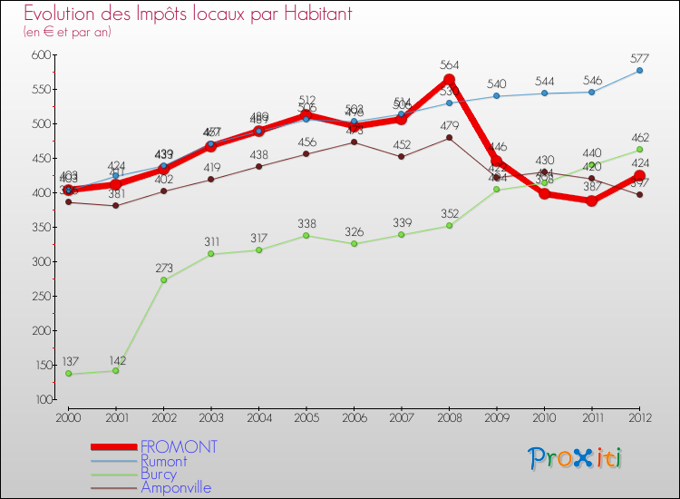 Evolution et montant des impôts locaux par Habitant pour FROMONT et les communes proches Comparaison des impôts locaux par habitant pour FROMONT et les communes voisines