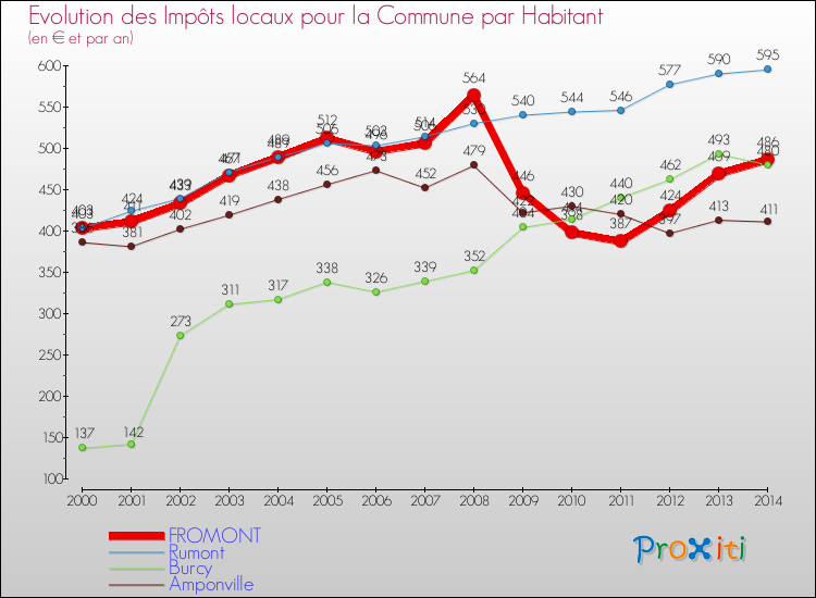 Evolution et montant des impôts locaux par Habitant pour FROMONT et les communes proches de 2000 à 2014 Comparaison des impôts locaux par habitant pour FROMONT et les communes voisines de 2000 à 2014