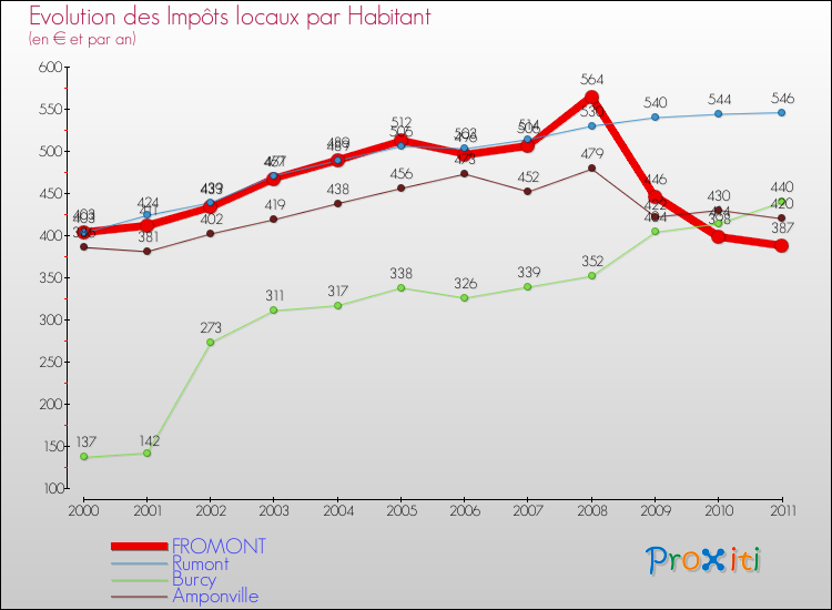 Evolution et montant des impôts locaux par Habitant pour FROMONT et les communes proches Comparaison des impôts locaux par habitant pour FROMONT et les communes voisines