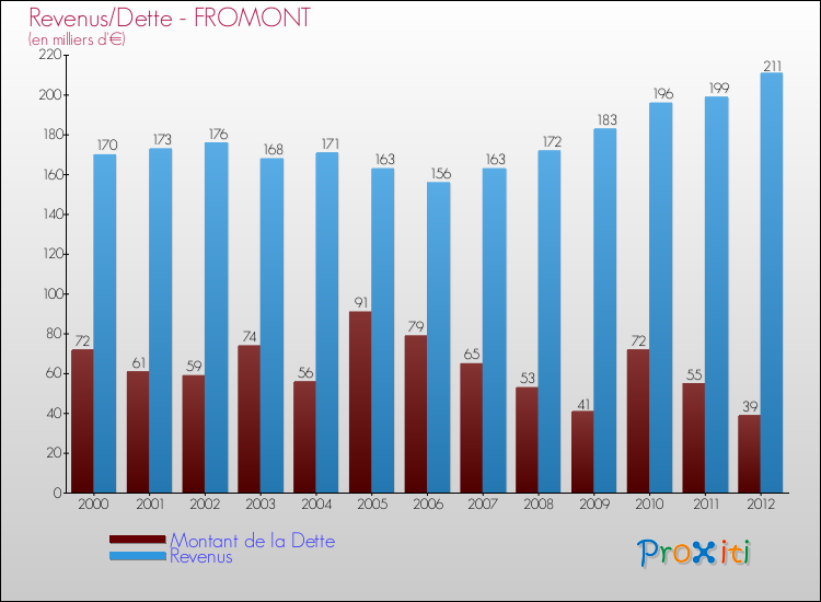 Evolution comparée de la dette et des revenus pour la commune de FROMONT de 2000 à 2012 Comparaison de la dette et des revenus pour FROMONT de 2000 à 2012