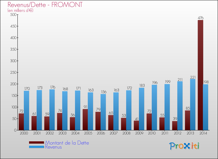 Evolution comparée de la dette et des revenus pour la commune de FROMONT de 2000 à 2014 Comparaison de la dette et des revenus pour FROMONT de 2000 à 2014