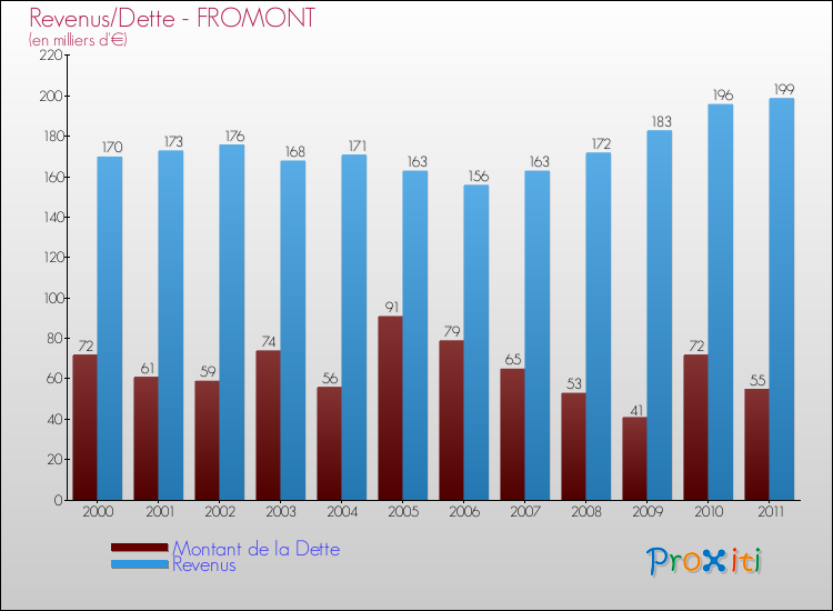 Evolution comparée de la dette et des revenus pour la commune de FROMONT de 2000 à 2011 Comparaison de la dette et des revenus pour FROMONT de 2000 à 2011