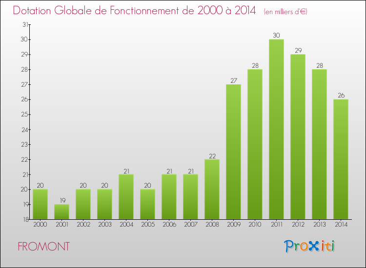 Evolution du montant de la Dotation Globale de Fonctionnement pour la commune de FROMONT de 2000 à 2014 Evolution du montant de la Dotation Globale de Fonctionnement pour FROMONT de 2000 à 2014