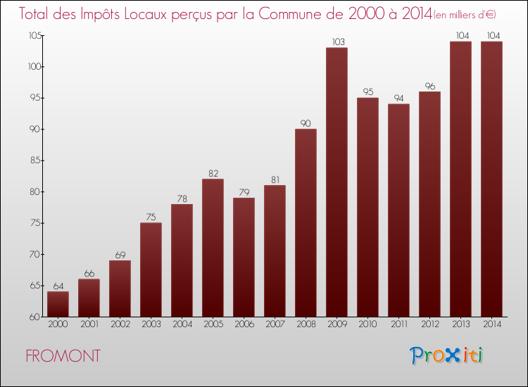 Evolution des Impôts Locaux pour la commune de FROMONT de 2000 à 2014 Evolution des Impôts Locaux pour FROMONT de 2000 à 2014