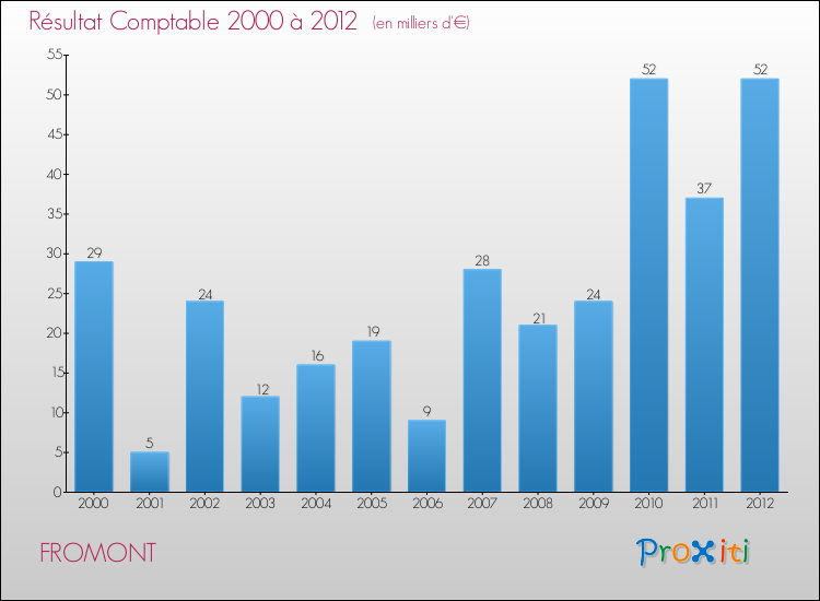 Evolution du résultat comptable pour la commune de FROMONT de 2000 à 2012 Evolution du résultat comptable pour FROMONT de 2000 à 2012