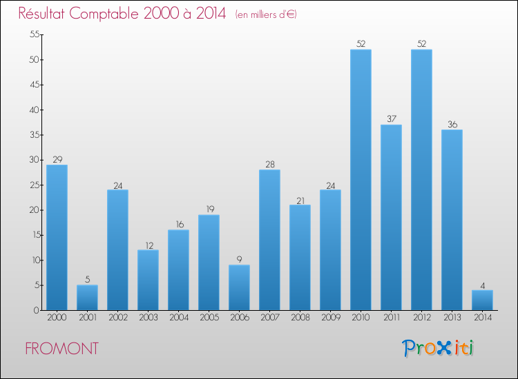 Evolution du résultat comptable pour la commune de FROMONT de 2000 à 2014 Evolution du résultat comptable pour FROMONT de 2000 à 2014