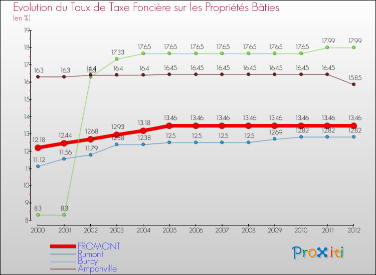Evolution du taux de la taxe foncière sur le bati pour FROMONT et les communes proches de 2000 à 2012 Comparaison des taux de taxe foncière sur le bati pour FROMONT et les communes voisines de 2000 à 2012