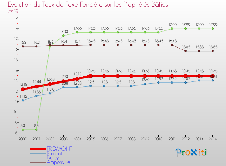 Evolution du taux de la taxe foncière sur le bati pour FROMONT et les communes proches de 2000 à 2014 Comparaison des taux de taxe foncière sur le bati pour FROMONT et les communes voisines de 2000 à 2014