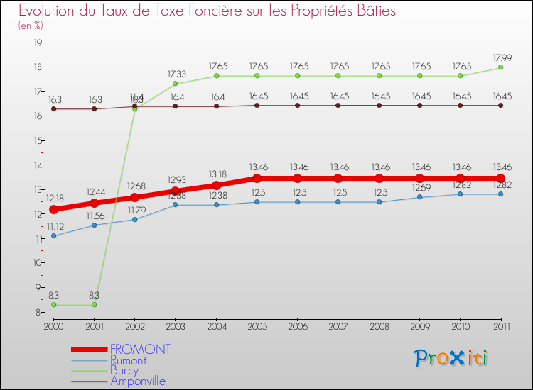 Evolution du taux de la taxe foncière sur le bati pour FROMONT et les communes proches Comparaison des taux de taxe foncière sur le bati pour FROMONT et les communes voisines