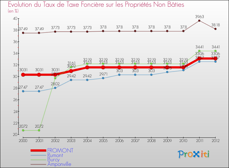 Evolution du taux de la taxe foncière sur les immeubles et terrains non batis pour FROMONT et les communes proches de 2000 à 2012 Comparaison des taux de la taxe foncière sur les immeubles et terrains non batis pour FROMONT et les communes voisines de 2000 à 2012