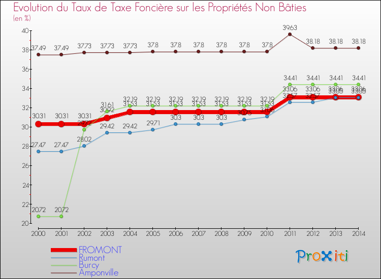 Evolution du taux de la taxe foncière sur les immeubles et terrains non batis pour FROMONT et les communes proches de 2000 à 2014 Comparaison des taux de la taxe foncière sur les immeubles et terrains non batis pour FROMONT et les communes voisines de 2000 à 2014