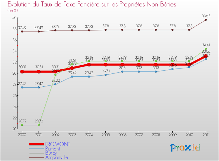 Evolution du taux de la taxe foncière sur les immeubles et terrains non batis pour FROMONT et les communes proches Comparaison des taux de la taxe foncière sur les immeubles et terrains non batis pour FROMONT et les communes voisines