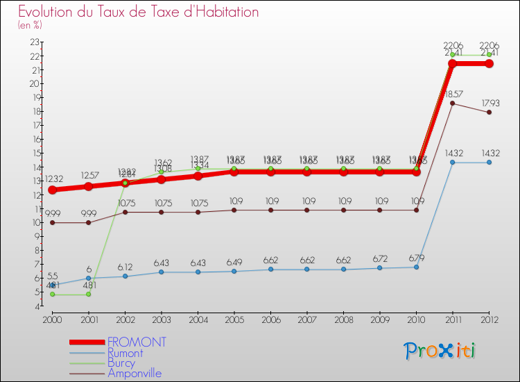 Evolution du taux de la taxe d'habitation pour FROMONT et les communes proches Comparaison des taux de la taxe d'habitation pour FROMONT et les communes voisines