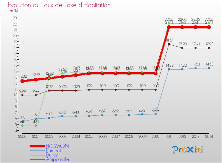 Evolution du taux de la taxe d'habitation pour FROMONT et les communes proches de 2000 à 2014 Comparaison des taux de la taxe d'habitation pour FROMONT et les communes voisines de 2000 à 2014