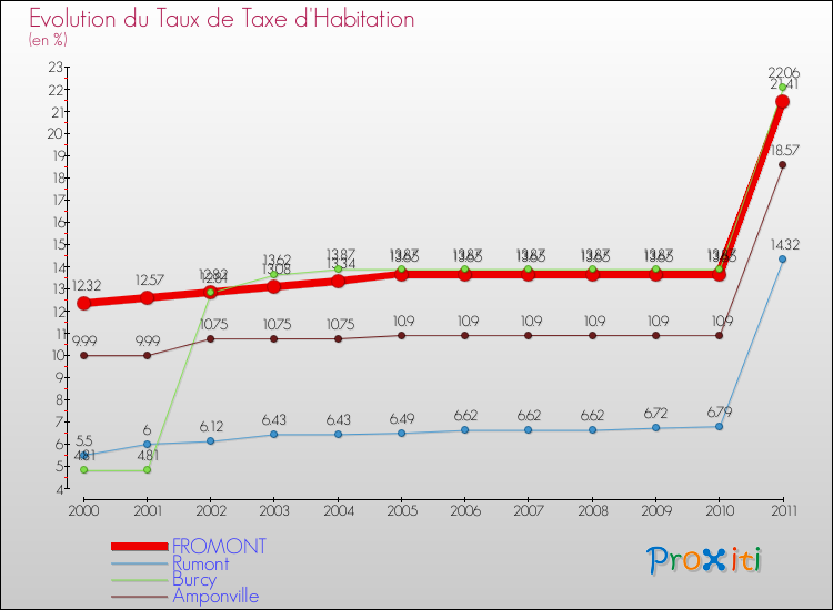 Evolution du taux de la taxe d'habitation pour FROMONT et les communes proches Comparaison des taux de la taxe d'habitation pour FROMONT et les communes voisines