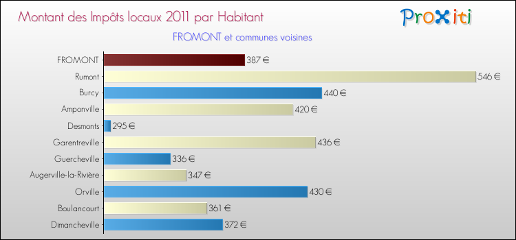 Montant des impôts locaux par Habitant pour FROMONT et les communes proches Comparaison des impôts locaux par habitant pour FROMONT et les communes voisines
