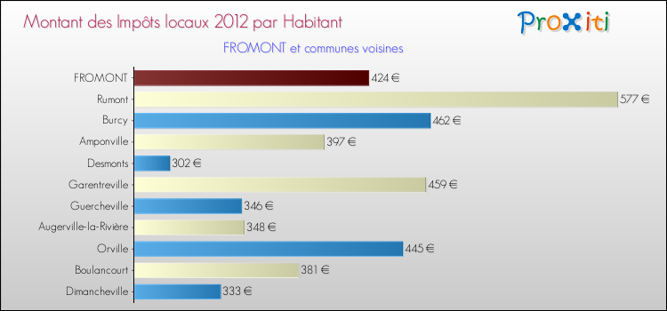 Montant des impôts locaux par Habitant pour FROMONT et les communes proches Comparaison des impôts locaux par habitant pour FROMONT et les communes voisines