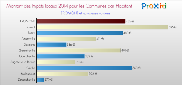 Montant des impôts locaux par Habitant pour FROMONT et les communes proches en 2014 Comparaison des impôts locaux par habitant pour FROMONT et les communes voisines en 2014