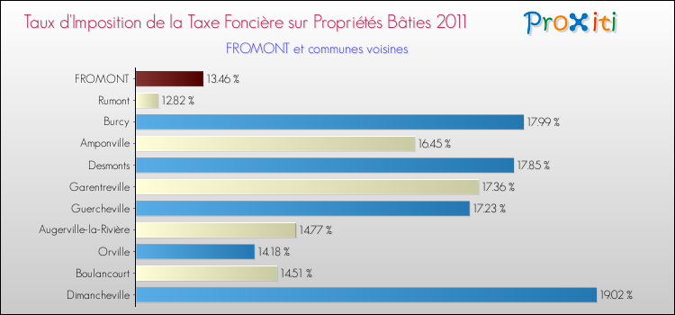 Taux d'imposition de la taxe foncière sur le bati 2011 pour FROMONT et les communes proches Comparaison des taux d'imposition de la taxe foncière sur le bati 2011 pour FROMONT et les communes voisines