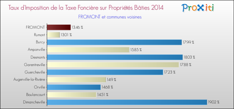 Taux d'imposition de la taxe foncière sur le bati 2014 pour FROMONT et les communes proches Comparaison des taux d'imposition de la taxe foncière sur le bati 2014 pour FROMONT et les communes voisines