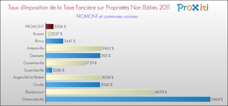 Taux d'imposition de la taxe foncière sur les immeubles et terrains non batis 2011 pour FROMONT et les communes proches Comparaison des taux d'imposition de la taxe foncière sur les immeubles et terrains non batis 2011 pour FROMONT et les communes voisines
