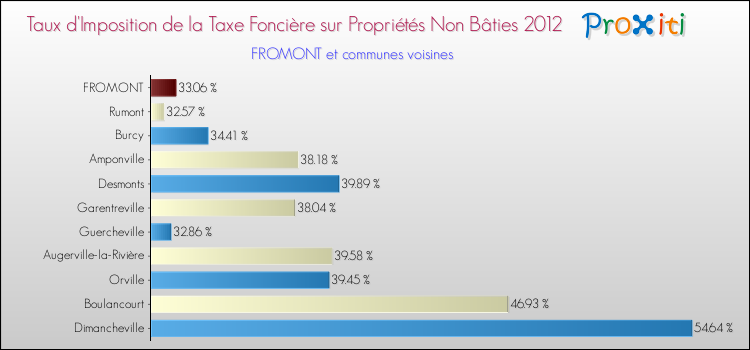 Taux d'imposition de la taxe foncière sur les immeubles et terrains non batis 2012 pour FROMONT et les communes proches Comparaison des taux d'imposition de la taxe foncière sur les immeubles et terrains non batis 2012 pour FROMONT et les communes voisines