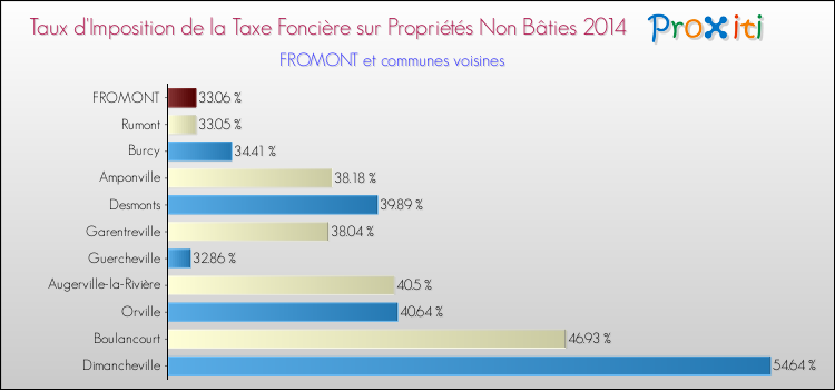 Taux d'imposition de la taxe foncière sur les immeubles et terrains non batis 2014 pour FROMONT et les communes proches Comparaison des taux d'imposition de la taxe foncière sur les immeubles et terrains non batis 2014 pour FROMONT et les communes voisines