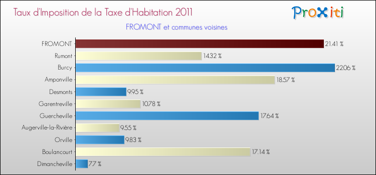 Taux d'imposition de la taxe d'habitation 2011 pour FROMONT et les communes proches Comparaison des taux d'imposition de la taxe d'habitation 2011 pour FROMONT et les communes voisines