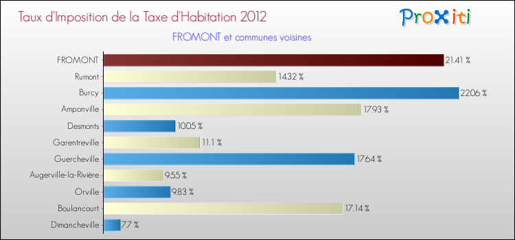 Taux d'imposition de la taxe d'habitation 2012 pour FROMONT et les communes proches Comparaison des taux d'imposition de la taxe d'habitation 2012 pour FROMONT et les communes voisines
