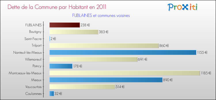 Dette par habitant de la commune en 2011 pour FUBLAINES et les communes proches Comparaison de la dette par habitant de la commune en 2011 pour FUBLAINES et les communes voisines