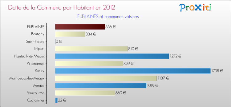 Dette par habitant de la commune en 2012 pour FUBLAINES et les communes proches Comparaison de la dette par habitant de la commune en 2012 pour FUBLAINES et les communes voisines