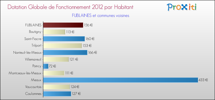 Montant des dotations globales de fonctionnement DGF par Habitant pour FUBLAINES et les communes proches Comparaison des des dotations globales de fonctionnement DGF par habitant pour FUBLAINES et les communes voisines
