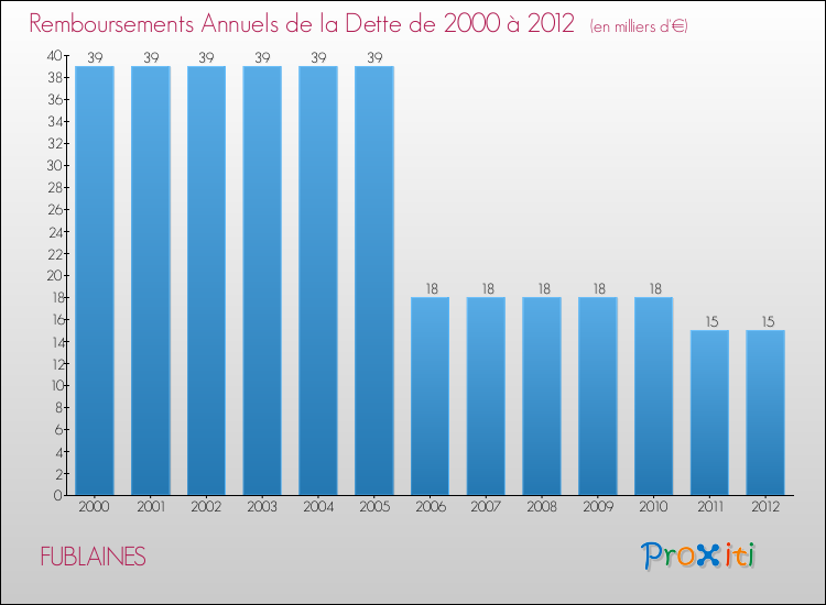 Evolution de l'annuité de la dette pour la commune de FUBLAINES de 2000 à 2012 Annuités de la dette pour FUBLAINES de 2000 à 2012
