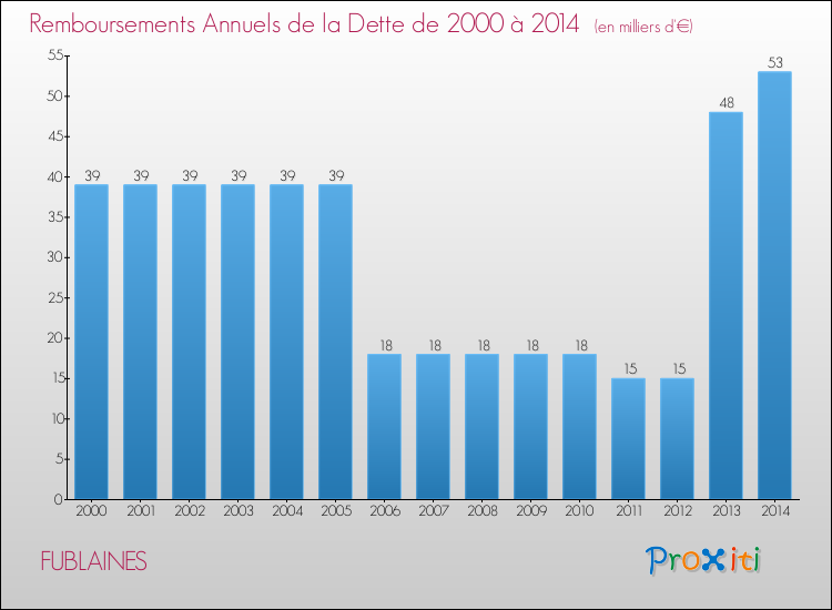 Evolution de l'annuité de la dette pour la commune de FUBLAINES de 2000 à 2014 Annuités de la dette pour FUBLAINES de 2000 à 2014