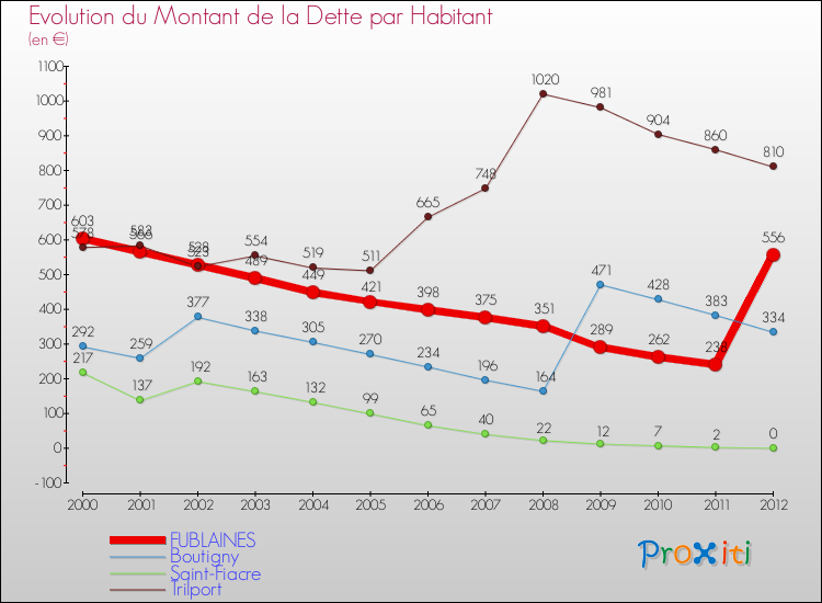 Evolution de la dette par habitant pour la commune de FUBLAINES et les communes proches de 2000 à 2012 Comparaison de la dette par habitant pour FUBLAINES et les communes voisines de 2000 à 2012