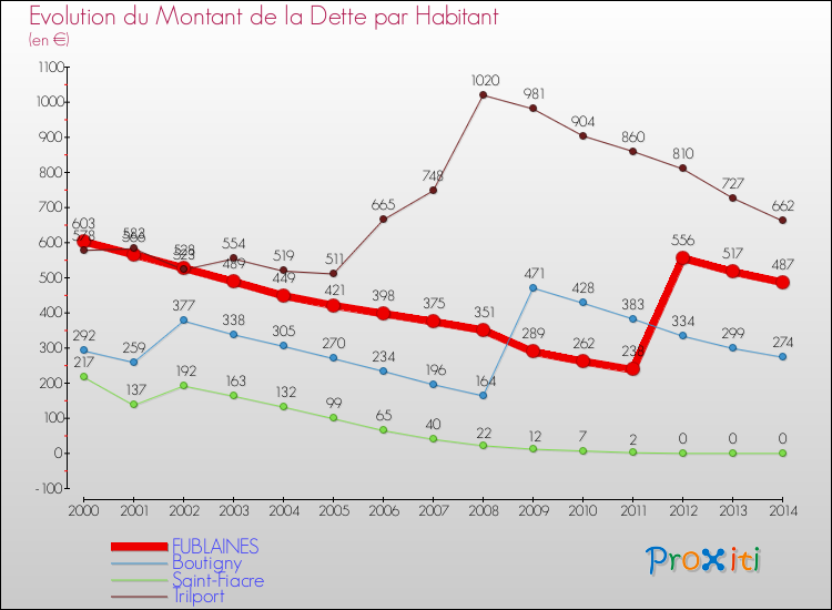 Evolution de la dette par habitant pour la commune de FUBLAINES et les communes proches de 2000 à 2014 Comparaison de la dette par habitant pour FUBLAINES et les communes voisines de 2000 à 2014