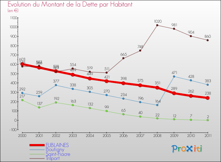 Evolution de la dette par habitant pour la commune de FUBLAINES et les communes proches Comparaison de la dette par habitant pour FUBLAINES et les communes voisines