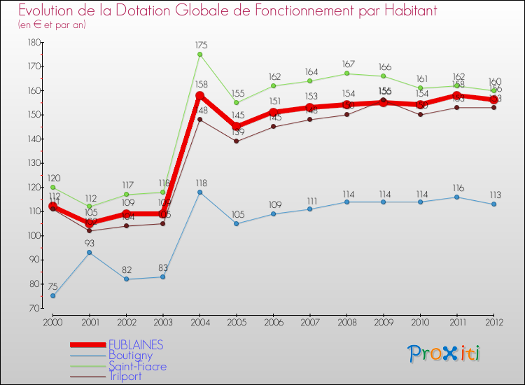 Evolution et montant de la dotation globale de fonctionnement par Habitant pour FUBLAINES et les communes proches Comparaison des dotations globales de fonctionnement par habitant pour FUBLAINES et les communes voisines