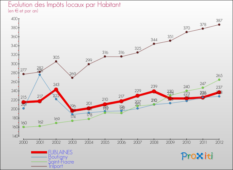 Evolution et montant des impôts locaux par Habitant pour FUBLAINES et les communes proches Comparaison des impôts locaux par habitant pour FUBLAINES et les communes voisines