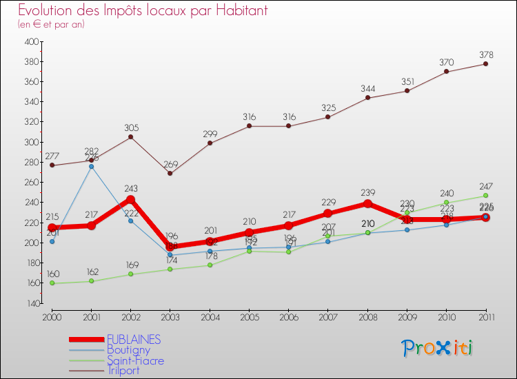 Evolution et montant des impôts locaux par Habitant pour FUBLAINES et les communes proches Comparaison des impôts locaux par habitant pour FUBLAINES et les communes voisines