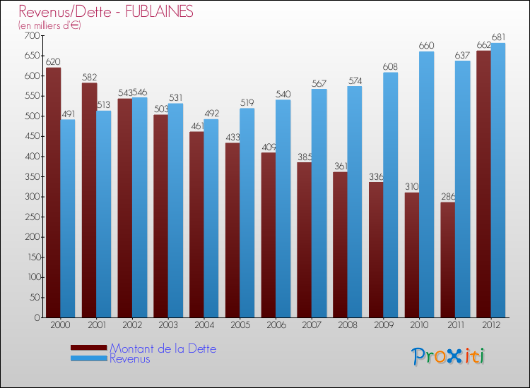 Evolution comparée de la dette et des revenus pour la commune de FUBLAINES de 2000 à 2012 Comparaison de la dette et des revenus pour FUBLAINES de 2000 à 2012