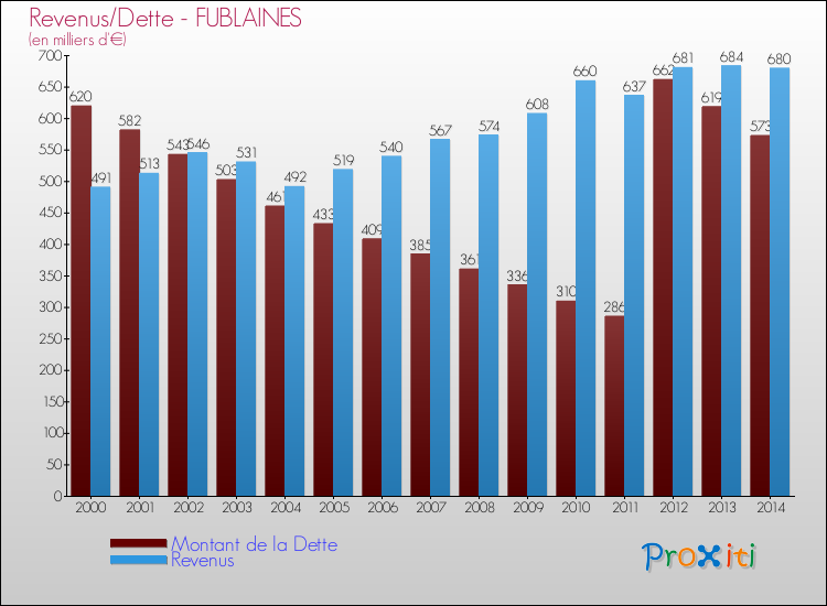 Evolution comparée de la dette et des revenus pour la commune de FUBLAINES de 2000 à 2014 Comparaison de la dette et des revenus pour FUBLAINES de 2000 à 2014