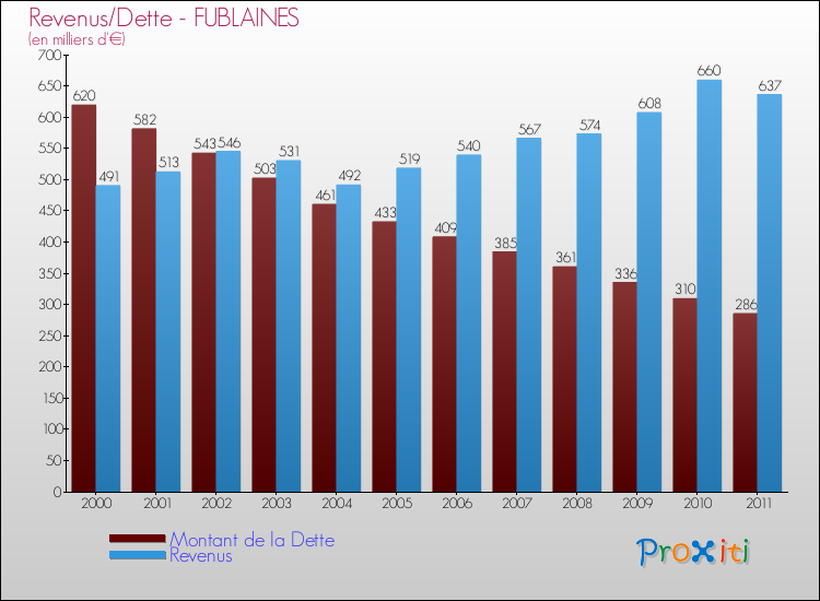 Evolution comparée de la dette et des revenus pour la commune de FUBLAINES de 2000 à 2011 Comparaison de la dette et des revenus pour FUBLAINES de 2000 à 2011