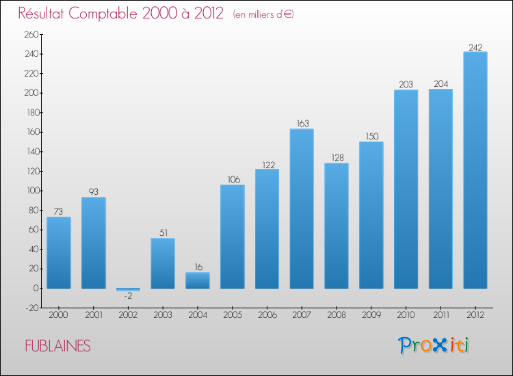 Evolution du résultat comptable pour la commune de FUBLAINES de 2000 à 2012 Evolution du résultat comptable pour FUBLAINES de 2000 à 2012