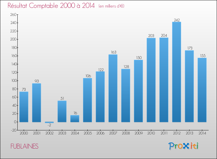 Evolution du résultat comptable pour la commune de FUBLAINES de 2000 à 2014 Evolution du résultat comptable pour FUBLAINES de 2000 à 2014
