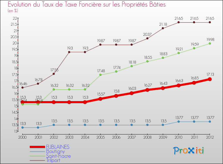 Evolution du taux de la taxe foncière sur le bati pour FUBLAINES et les communes proches de 2000 à 2012 Comparaison des taux de taxe foncière sur le bati pour FUBLAINES et les communes voisines de 2000 à 2012