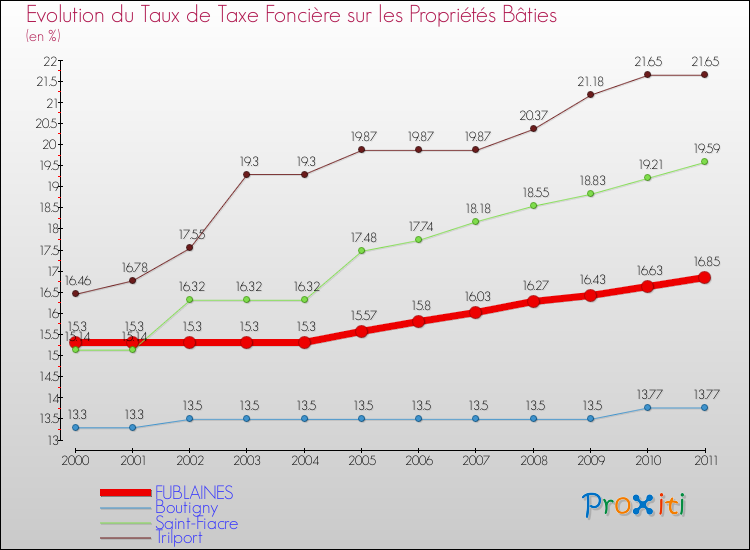 Evolution du taux de la taxe foncière sur le bati pour FUBLAINES et les communes proches Comparaison des taux de taxe foncière sur le bati pour FUBLAINES et les communes voisines